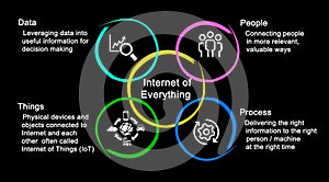 Internet of Everything