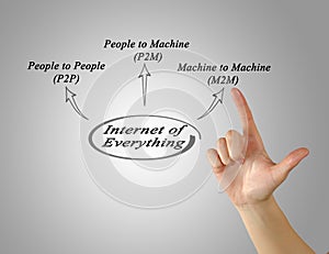 Internet of Everything