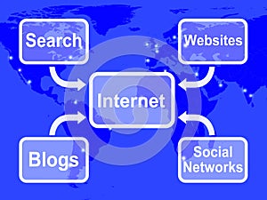 Internet Map Means Blogs Websites Social Networks And Searching