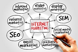 Internet marketing