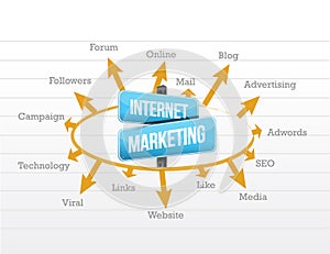 Internet marketing concept diagram