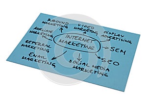 Internet Marketing Diagram