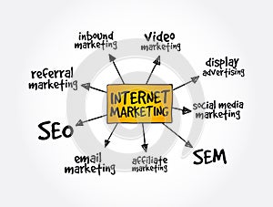Internet marketing mind map business concept