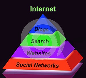 Internet Pyramid Sign Shows Social Networking Websites Blogging