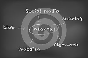 Internet sharing concept