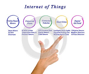 Internet Of Things