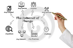 The Internet of Things