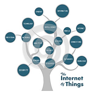 Internet of things fundaments tree