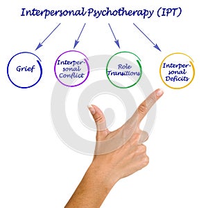 Interpersonal Psychotherapy (IPT)