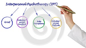 Interpersonal Psychotherapy (IPT)