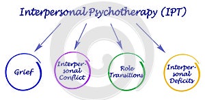 Interpersonal Psychotherapy (IPT)