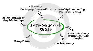 Interpersonal Skills