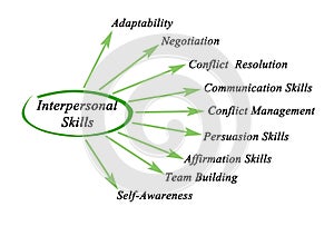 Interpersonal skills