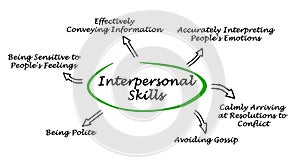 Interpersonal Skills photo