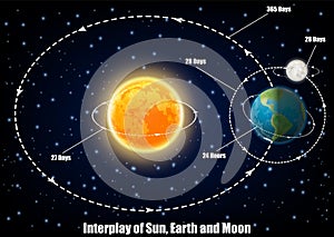 Interplay of Sun, Earth and Moon, vector educational poster