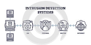 Intrusion Detection Systems diagram shows IDS, firewall, and router connected ... photo