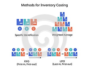 Inventory costing Valuation Method for specific identification, FIFO, LIFO, Weight average photo