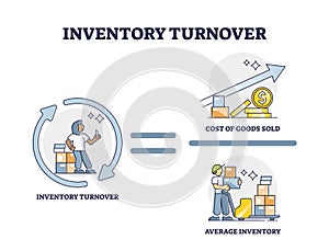 Inventory turnover explanation with accounting formula outline concept