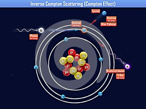 Inverse compton scattering (compton effect) photo