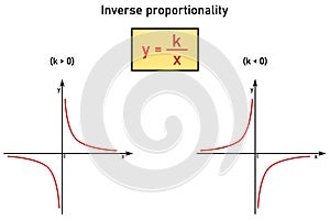Inverse proportionality function - formula and two graphs