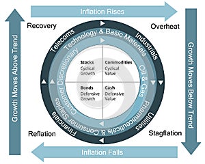 The investment clock is a macroeconomic analysis and broad asset allocation model