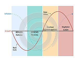 The investment clock is a macroeconomic analysis and broad asset allocation model