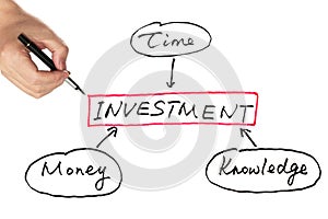 Investment diagram