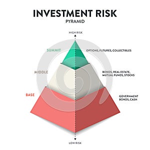 Investment Risk pyramid model framework infographic template icon vector is financial framework based on risk levels, guiding