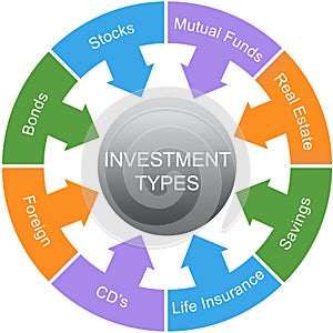 Investment Types Word Circle Concept