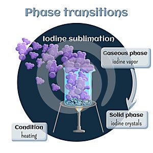 Iodine sublimation. Phase transition from solid to gaseous state.