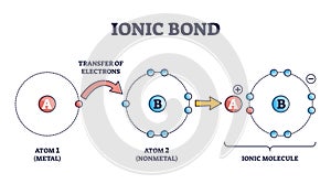 Ionic bond and electrostatic attraction from chemical bonding outline diagram