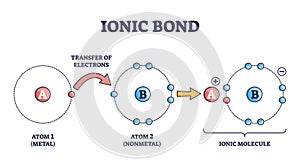 Ionic bond and electrostatic attraction from chemical bonding outline diagram photo
