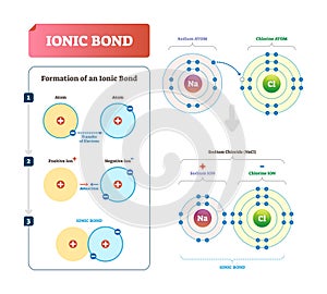 Ionic bond vector illustration. Labeled diagram with formation explanation.