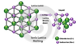 Ionic Lattice Process of Melting