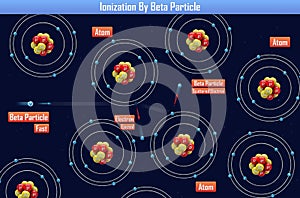 Ionization By Beta Particle