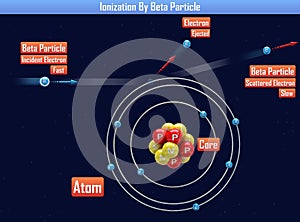 Ionization By Beta Particle