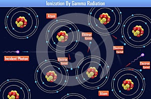 Ionization By Gamma Radiation