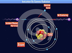 Ionization By Gamma Radiation