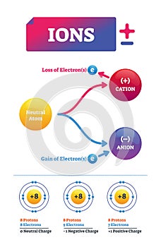 Ions vector illustration. Labeled chemical molecule electric charge scheme.