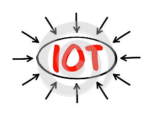 IOT Internet Of Things - physical objects that are embedded with sensors, software, and other technologies that connect and