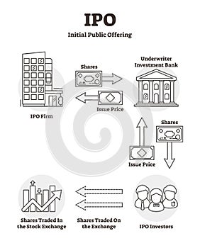 IPO vector illustration. Outline label initial public offering explanation.