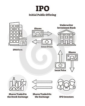 IPO vector illustration. Outline label initial public offering explanation. photo