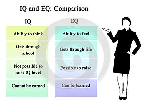 IQ and EQ: Comparison