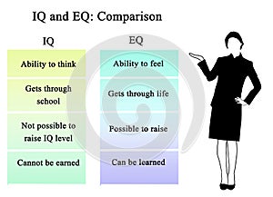 IQ and EQ: Comparison