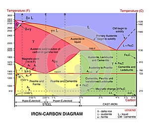 Iron carbon diagram - cdr format