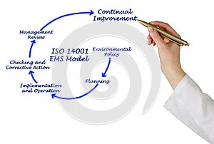 ISO 14001 EMS Model