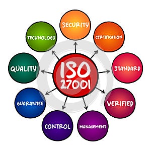 ISO 27001 - international standard on how to manage information security, mind map concept for presentations and reports