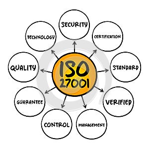 ISO 27001 - international standard on how to manage information security, mind map concept for presentations and reports