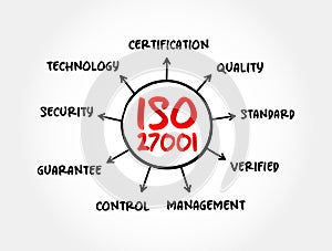 ISO 27001 - international standard on how to manage information security, mind map concept for presentations and reports