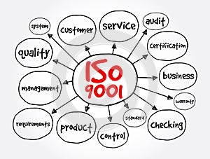 ISO 9001 quality management systems mind map, business concept for presentations and reports